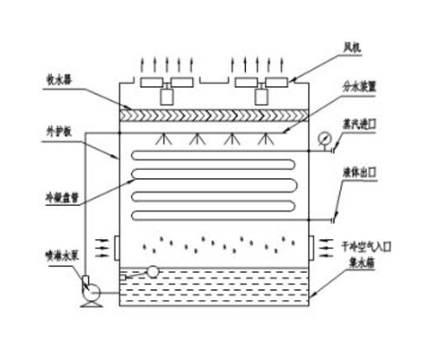 氨制冷設備冷凝器的化學清洗步驟